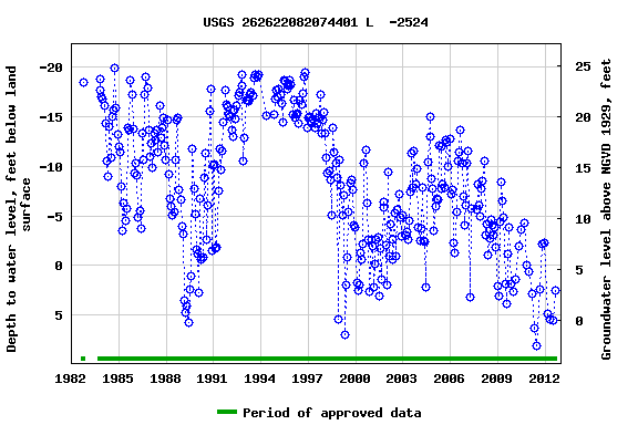 Graph of groundwater level data at USGS 262622082074401 L  -2524