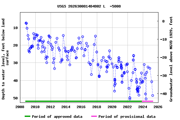 Graph of groundwater level data at USGS 262630081484802 L  -5808