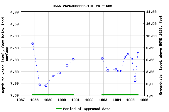 Graph of groundwater level data at USGS 262636080062101 PB -1605