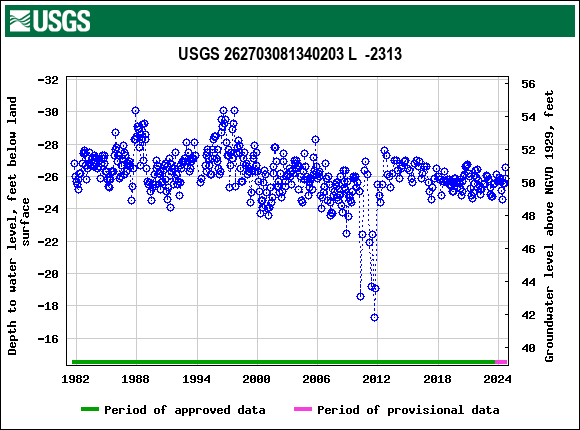 Graph of groundwater level data at USGS 262703081340203 L  -2313