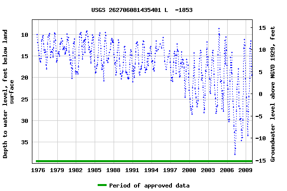 Graph of groundwater level data at USGS 262706081435401 L  -1853