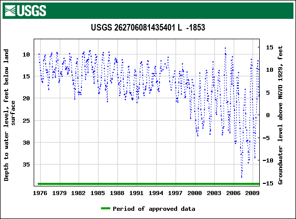 Graph of groundwater level data at USGS 262706081435401 L  -1853