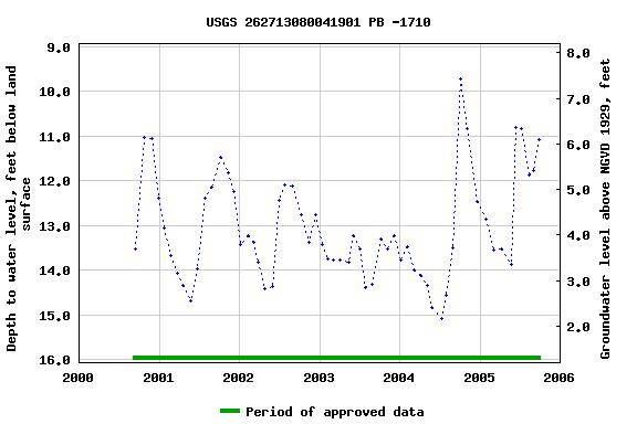 Graph of groundwater level data at USGS 262713080041901 PB -1710