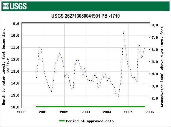 Graph of groundwater level data at USGS 262713080041901 PB -1710