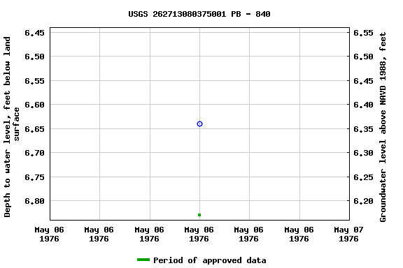 Graph of groundwater level data at USGS 262713080375001 PB - 840