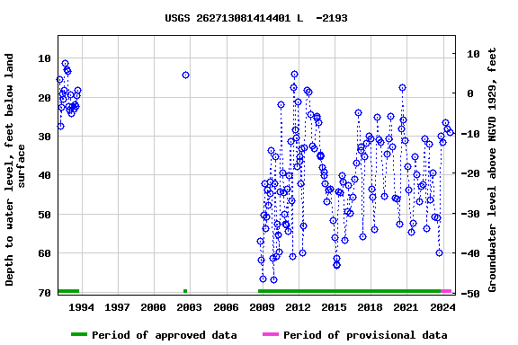 Graph of groundwater level data at USGS 262713081414401 L  -2193