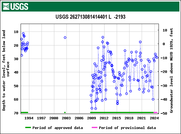 Graph of groundwater level data at USGS 262713081414401 L  -2193