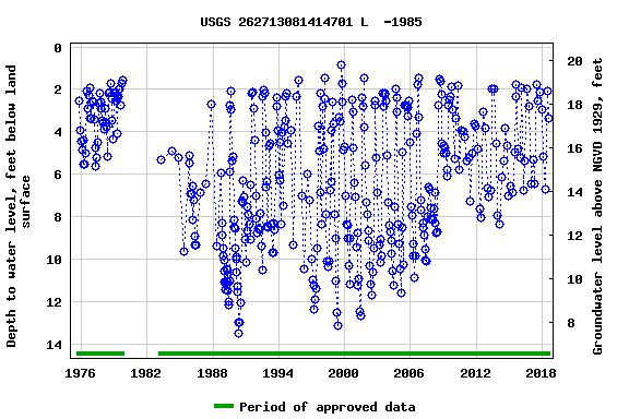 Graph of groundwater level data at USGS 262713081414701 L  -1985