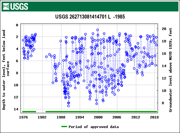 Graph of groundwater level data at USGS 262713081414701 L  -1985