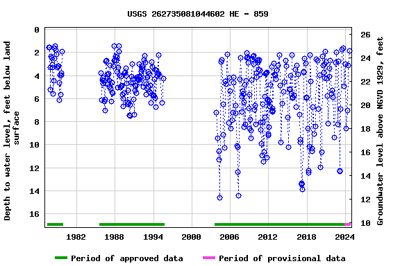 Graph of groundwater level data at USGS 262735081044602 HE - 859