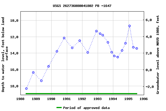 Graph of groundwater level data at USGS 262736080041802 PB -1647