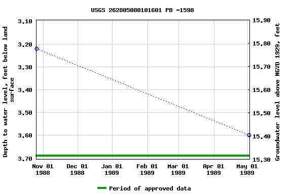 Graph of groundwater level data at USGS 262805080101601 PB -1598