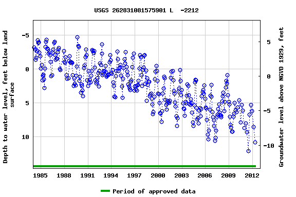 Graph of groundwater level data at USGS 262831081575901 L  -2212