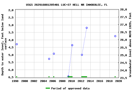 Graph of groundwater level data at USGS 262916081285401 LUC-27 WELL NR IMMOKALEE, FL