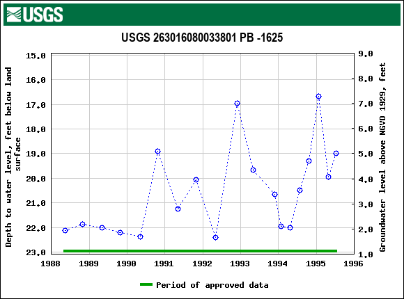 Graph of groundwater level data at USGS 263016080033801 PB -1625