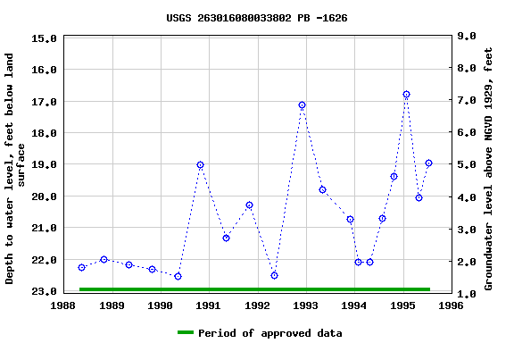 Graph of groundwater level data at USGS 263016080033802 PB -1626