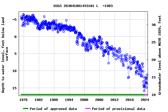 Graph of groundwater level data at USGS 263041081433101 L  -1983