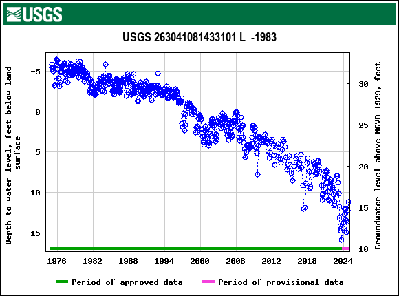 Graph of groundwater level data at USGS 263041081433101 L  -1983