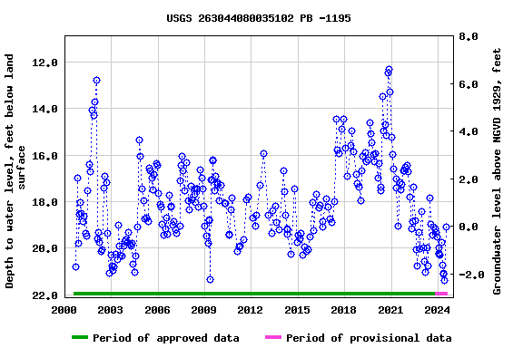 Graph of groundwater level data at USGS 263044080035102 PB -1195