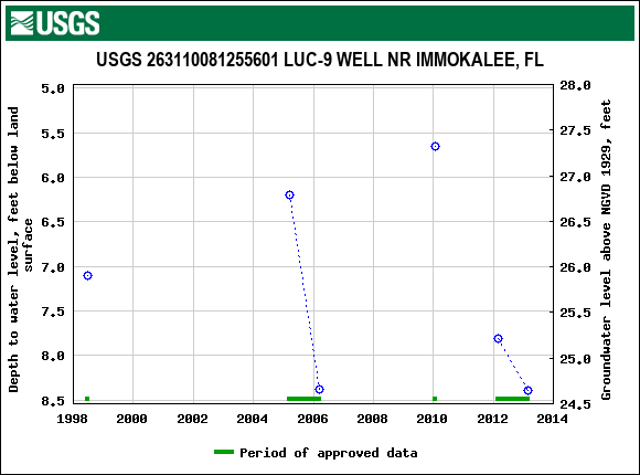 Graph of groundwater level data at USGS 263110081255601 LUC-9 WELL NR IMMOKALEE, FL