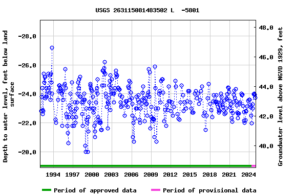 Graph of groundwater level data at USGS 263115081483502 L  -5801