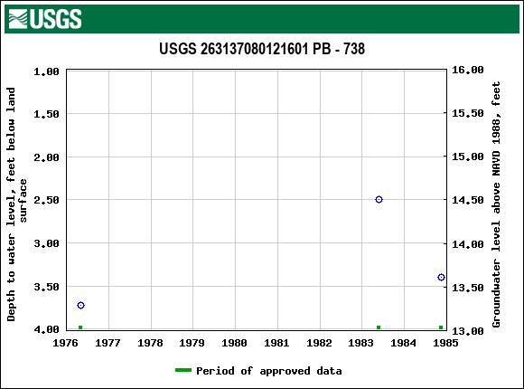 Graph of groundwater level data at USGS 263137080121601 PB - 738