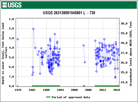 Graph of groundwater level data at USGS 263138081545801 L  - 730