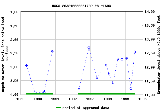 Graph of groundwater level data at USGS 263216080061702 PB -1603