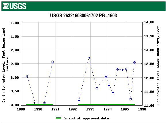 Graph of groundwater level data at USGS 263216080061702 PB -1603