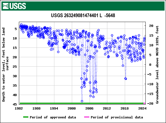 Graph of groundwater level data at USGS 263249081474401 L  -5648