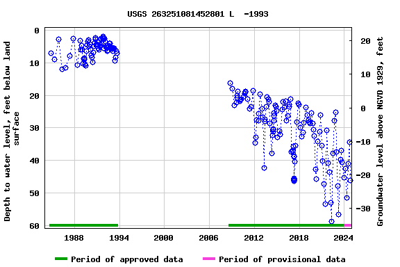 Graph of groundwater level data at USGS 263251081452801 L  -1993