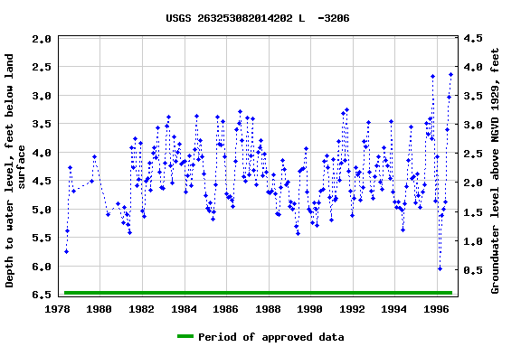 Graph of groundwater level data at USGS 263253082014202 L  -3206