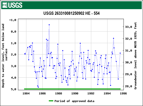 Graph of groundwater level data at USGS 263310081250902 HE - 554