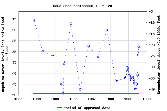 Graph of groundwater level data at USGS 263323081535301 L  -1129