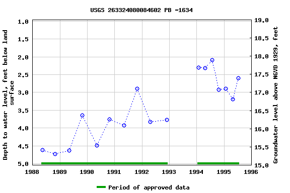 Graph of groundwater level data at USGS 263324080084602 PB -1634