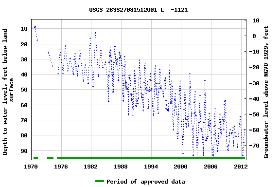 Graph of groundwater level data at USGS 263327081512001 L  -1121