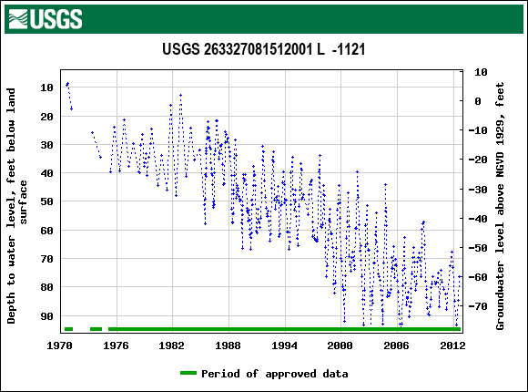 Graph of groundwater level data at USGS 263327081512001 L  -1121