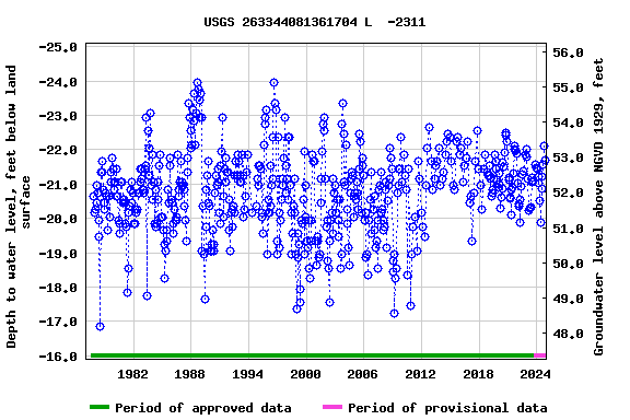 Graph of groundwater level data at USGS 263344081361704 L  -2311