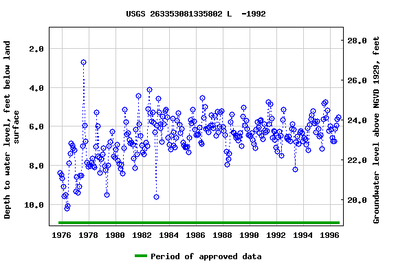 Graph of groundwater level data at USGS 263353081335802 L  -1992