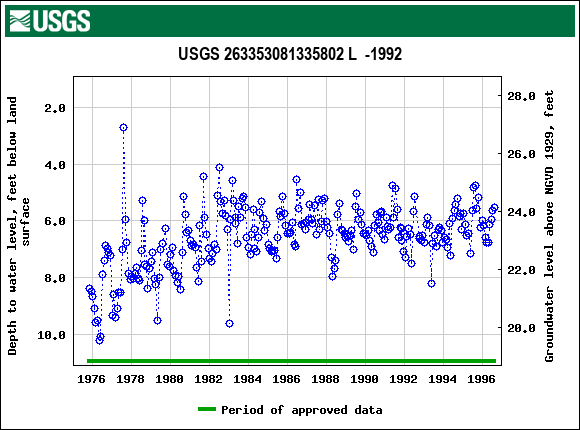 Graph of groundwater level data at USGS 263353081335802 L  -1992