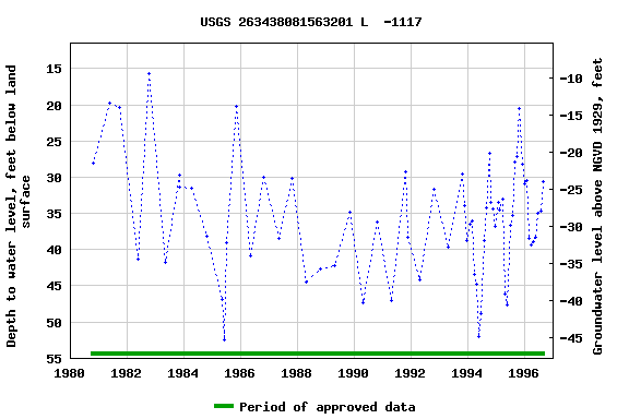 Graph of groundwater level data at USGS 263438081563201 L  -1117
