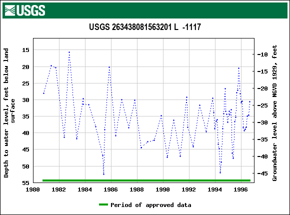 Graph of groundwater level data at USGS 263438081563201 L  -1117