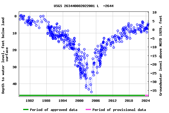 Graph of groundwater level data at USGS 263440082022001 L  -2644