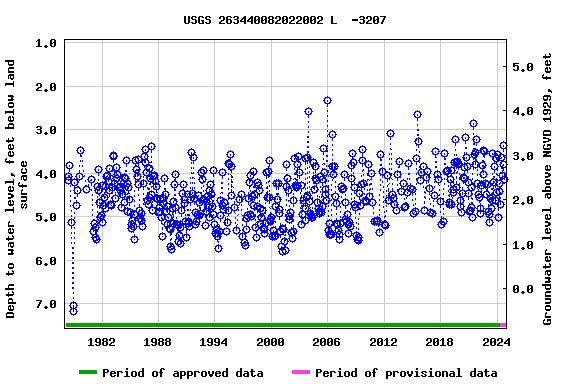 Graph of groundwater level data at USGS 263440082022002 L  -3207