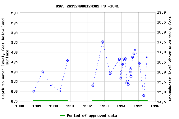 Graph of groundwater level data at USGS 263524080124302 PB -1641