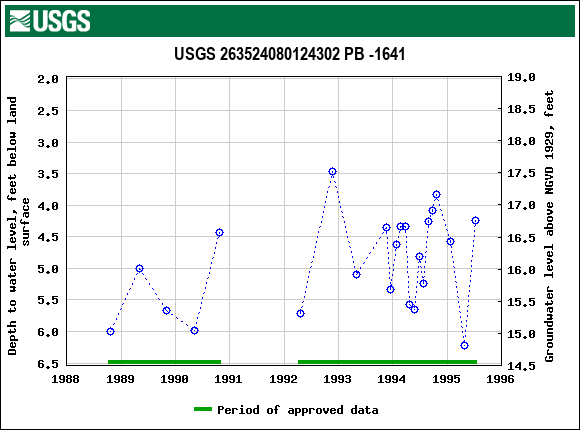 Graph of groundwater level data at USGS 263524080124302 PB -1641