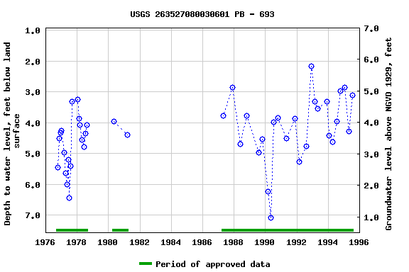 Graph of groundwater level data at USGS 263527080030601 PB - 693