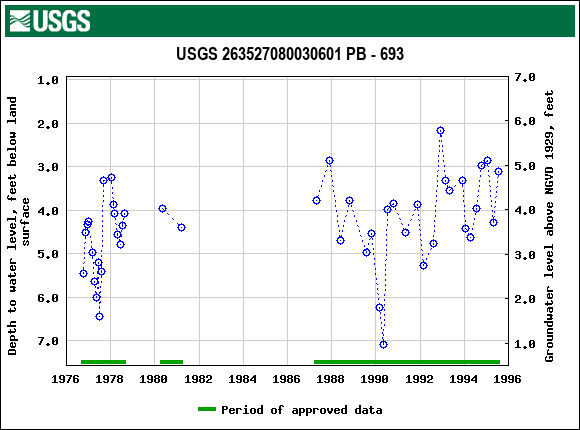 Graph of groundwater level data at USGS 263527080030601 PB - 693