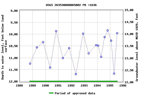 Graph of groundwater level data at USGS 263530080065002 PB -1636
