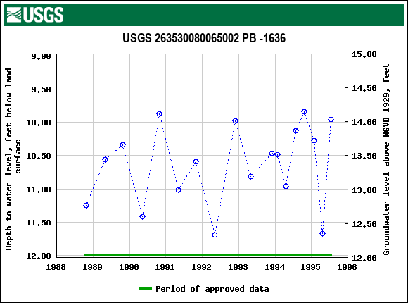 Graph of groundwater level data at USGS 263530080065002 PB -1636